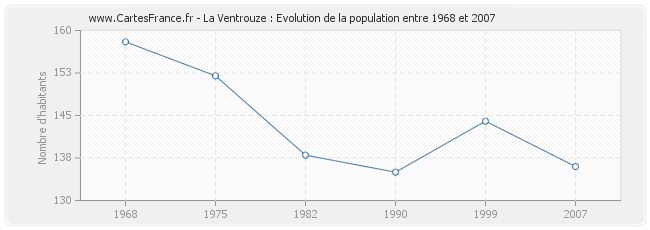 Population La Ventrouze